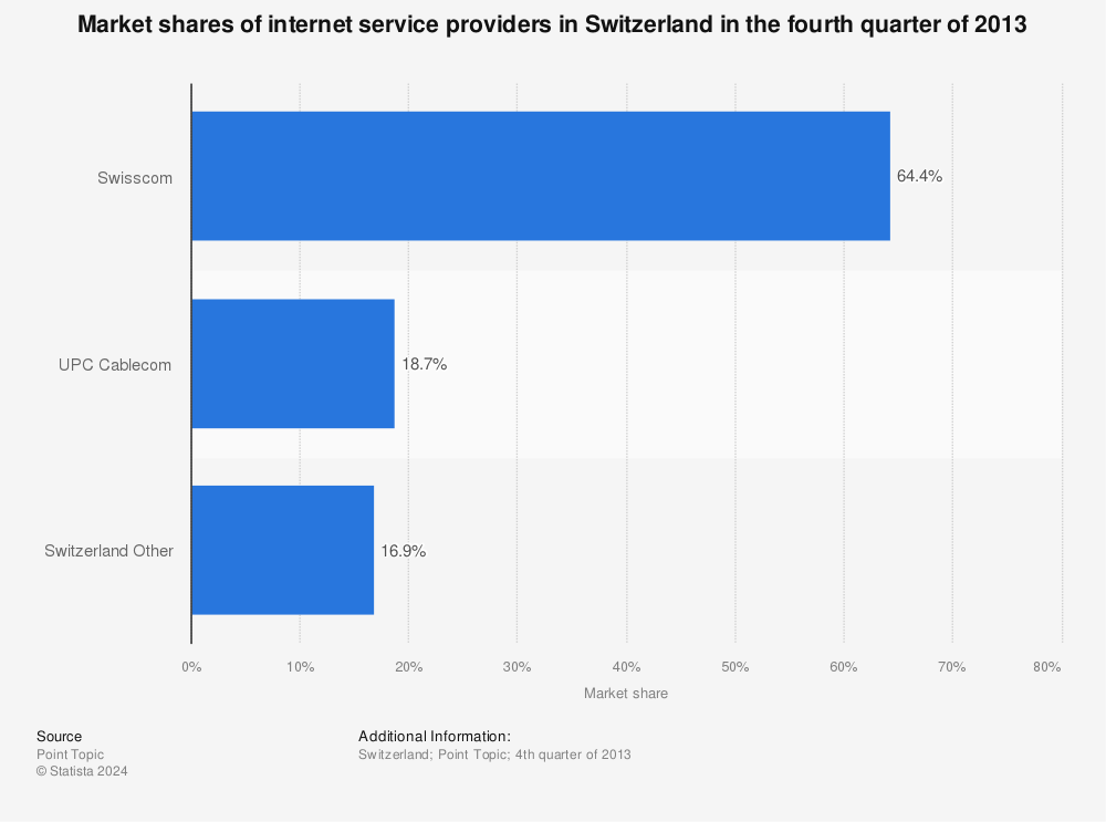 Statistic: Market shares of internet service providers in Switzerland in the fourth quarter of 2013 | Statista