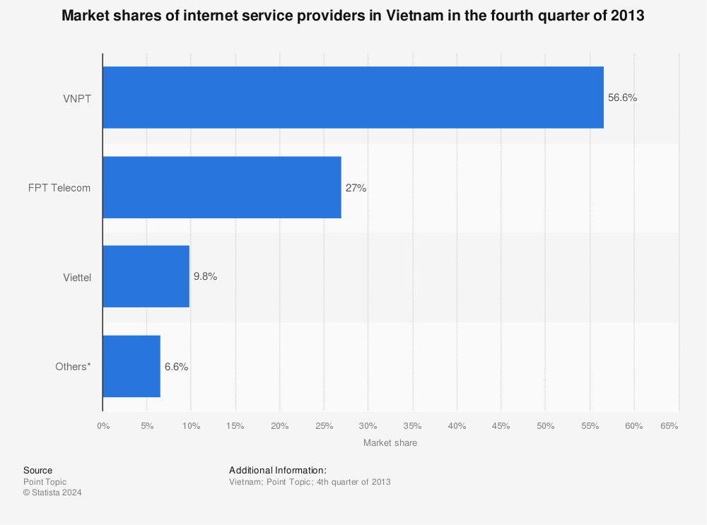 Statistic: Market shares of internet service providers in Vietnam in the fourth quarter of 2013 | Statista