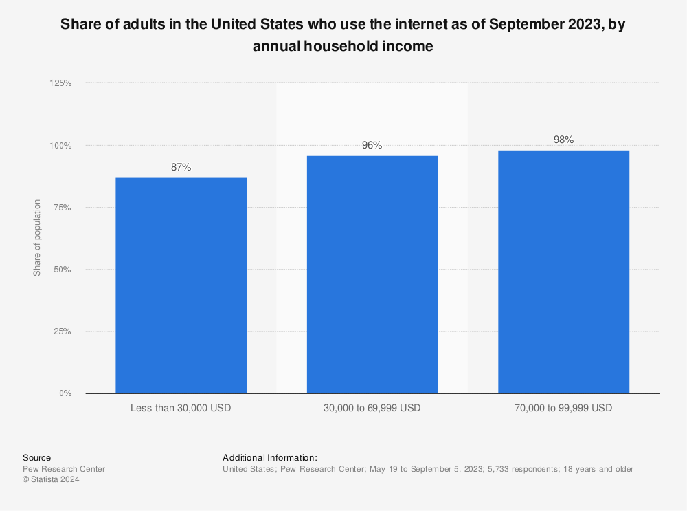 Statistic: Share of adults in the United States who use the internet in 2021, by annual household income | Statista