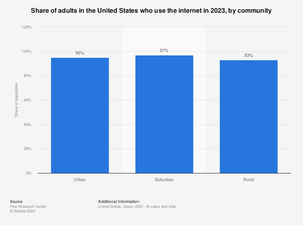 Statistic: Share of adults in the United States who use the internet in 2021, by urbanity | Statista