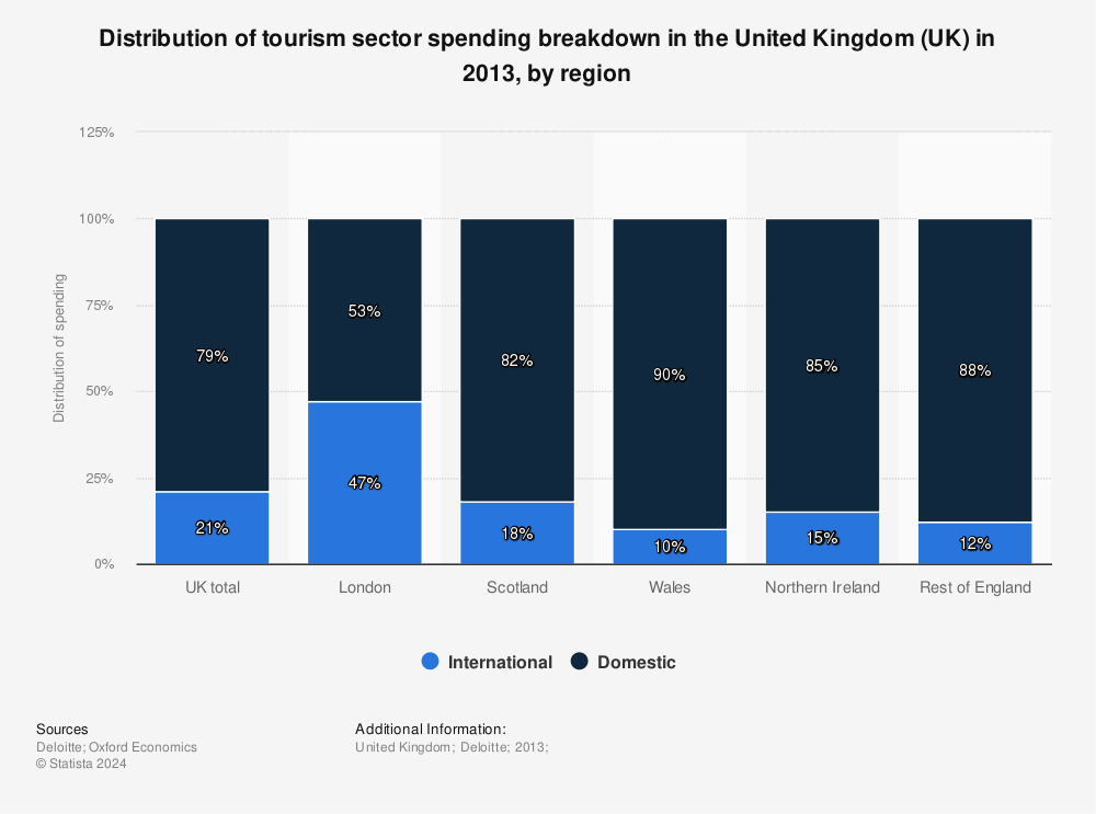 Statistic: Distribution of tourism sector spending breakdown in the United Kingdom (UK) in 2013, by region | Statista