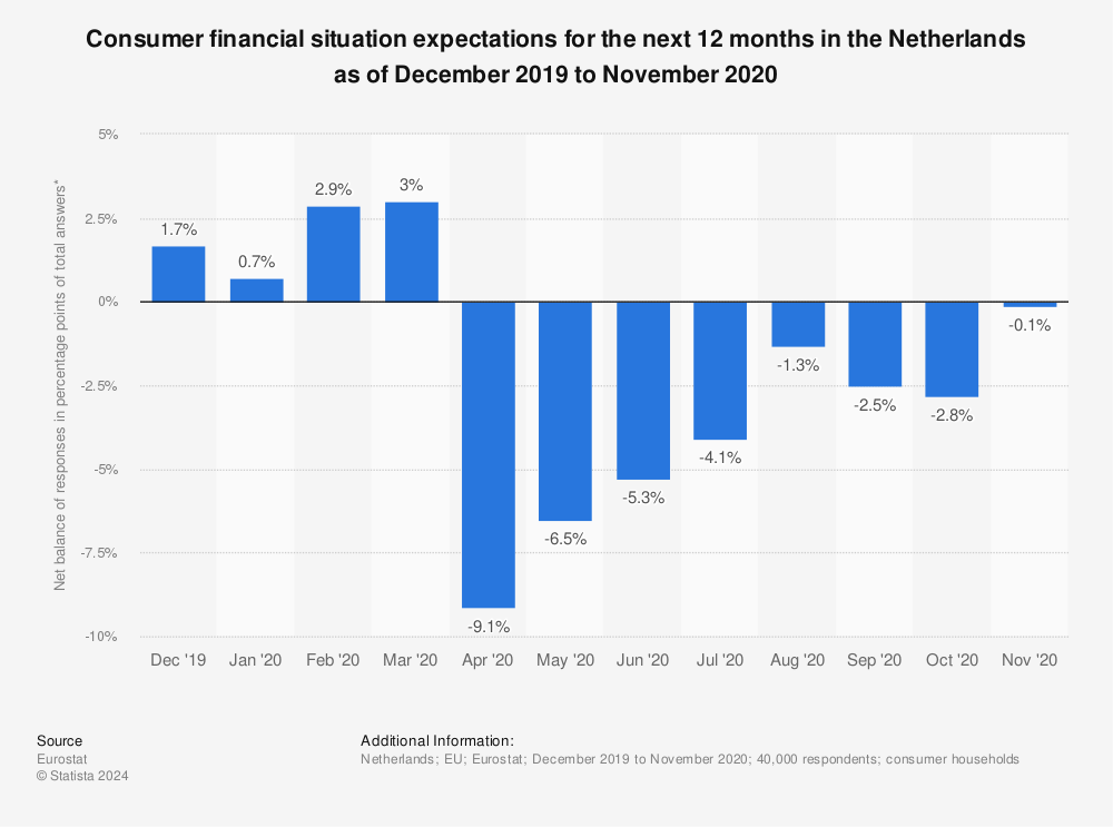 Statistic: Consumer financial situation expectations for the next 12 months in the Netherlands as of December 2019 to November 2020 | Statista