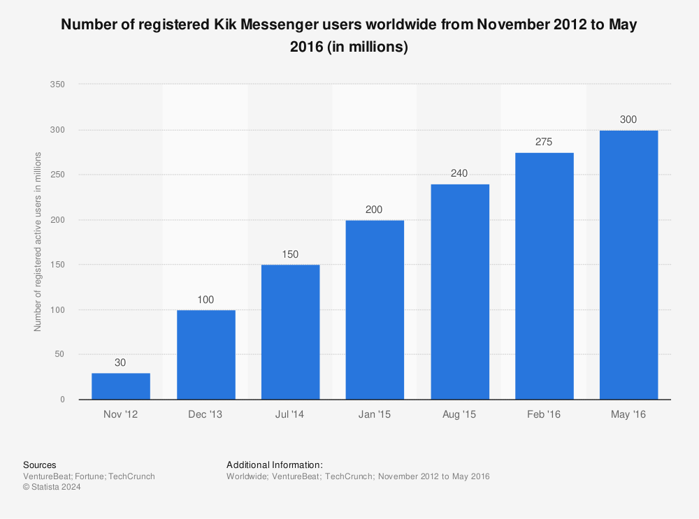 Statistic: Number of registered Kik Messenger users worldwide from November 2012 to May 2016 (in millions) | Statista