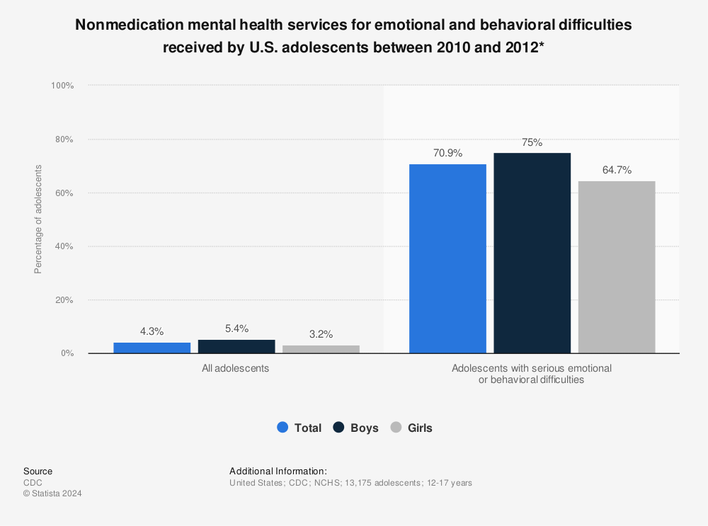 Statistic: Nonmedication mental health services for emotional and behavioral difficulties received by U.S. adolescents between 2010 and 2012* | Statista