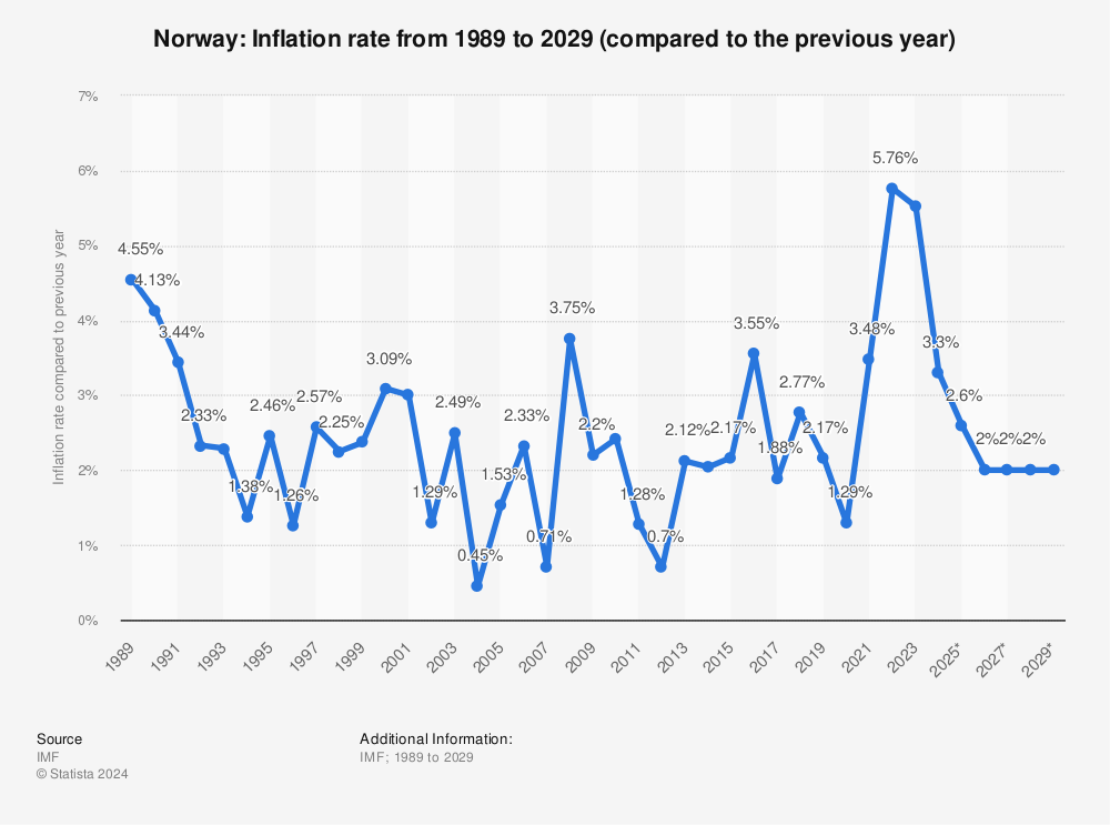 Statistic: Norway: Inflation rate from 1986 to 2026 (compared to the previous year) | Statista