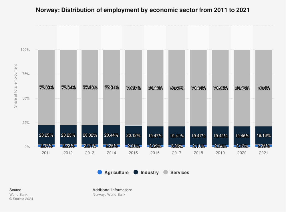 Statistic: Norway: Distribution of employment by economic sector from 2011 to 2021 | Statista