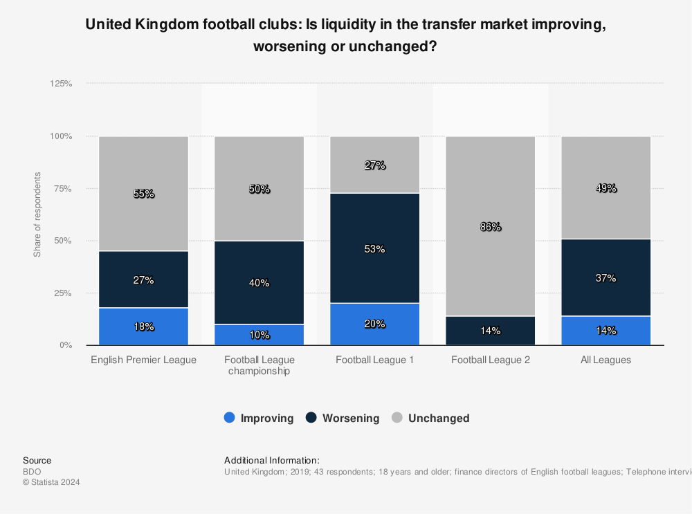 Statistic: United Kingdom football clubs: Is liquidity in the transfer market improving, worsening or unchanged? | Statista