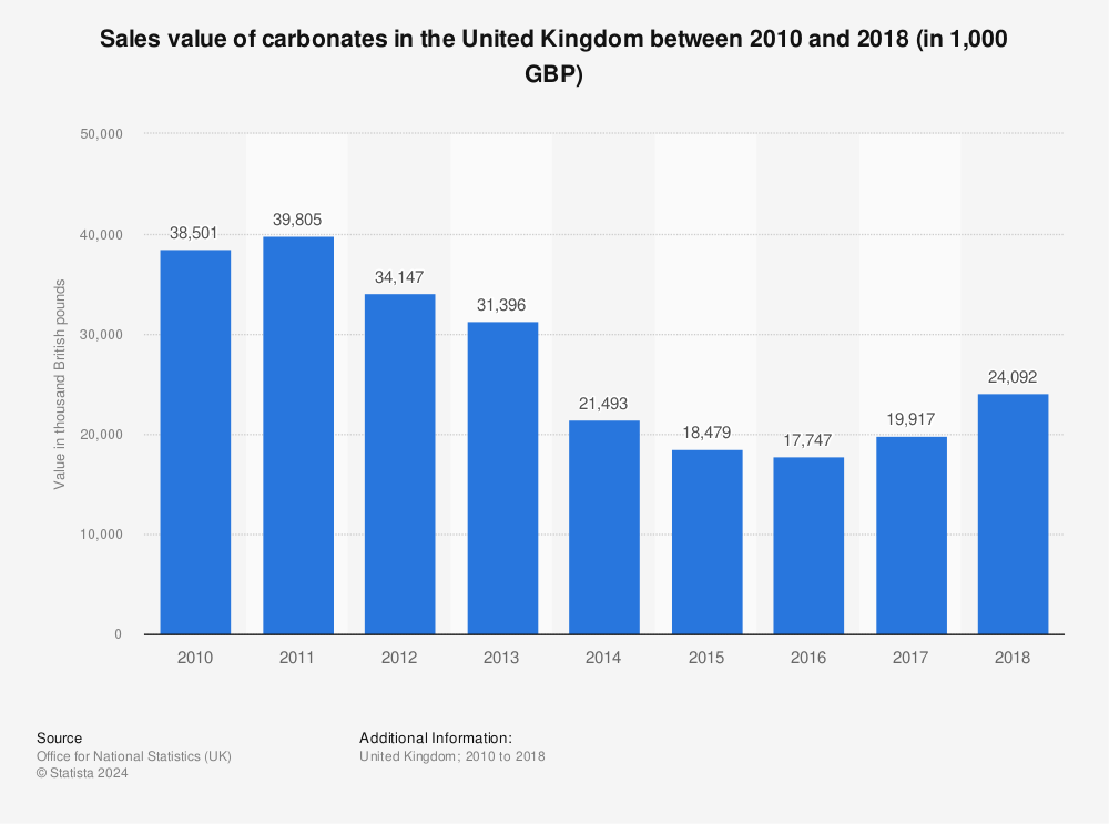 Statistic: Sales value of carbonates in the United Kingdom between 2010 and 2018 (in 1,000 GBP) | Statista