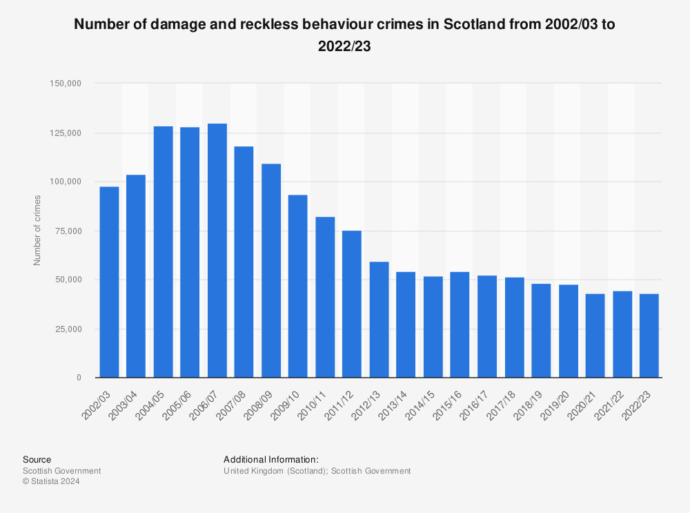 Statistic: Number of damage and reckless behaviour crimes in Scotland from 2002/03 to 2021/22 | Statista