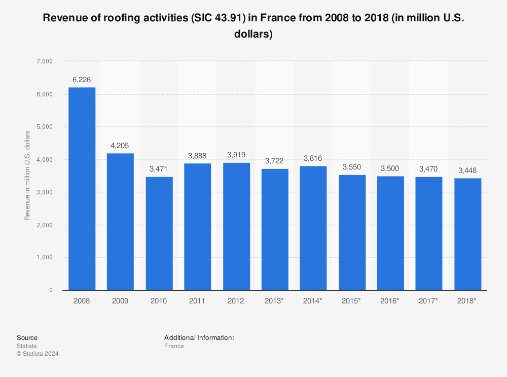 Statistic: Revenue of roofing activities (SIC 43.91) in France from 2008 to 2018 (in million U.S. dollars) | Statista