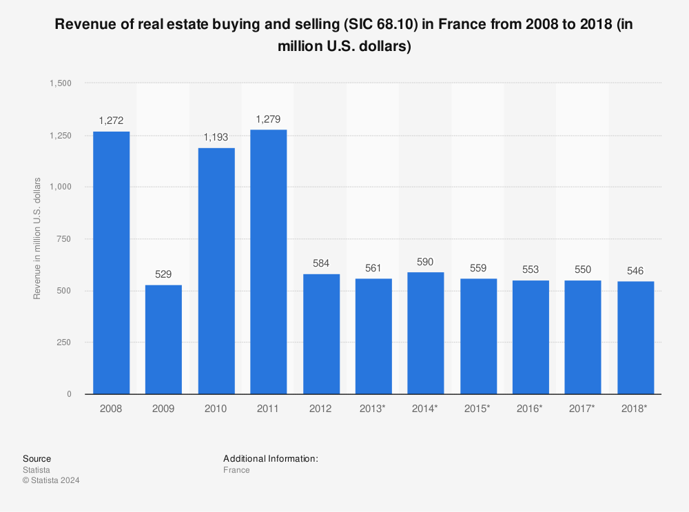 Statistic: Revenue of real estate buying and selling (SIC 68.10) in France from 2008 to 2018 (in million U.S. dollars) | Statista