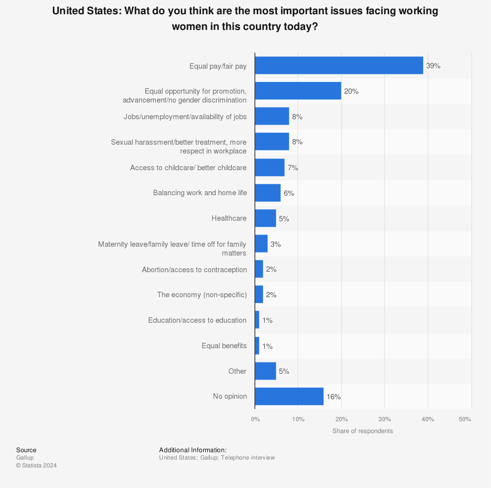 Statistic: United States: What do you think are the most important issues facing working women in this country today? | Statista
