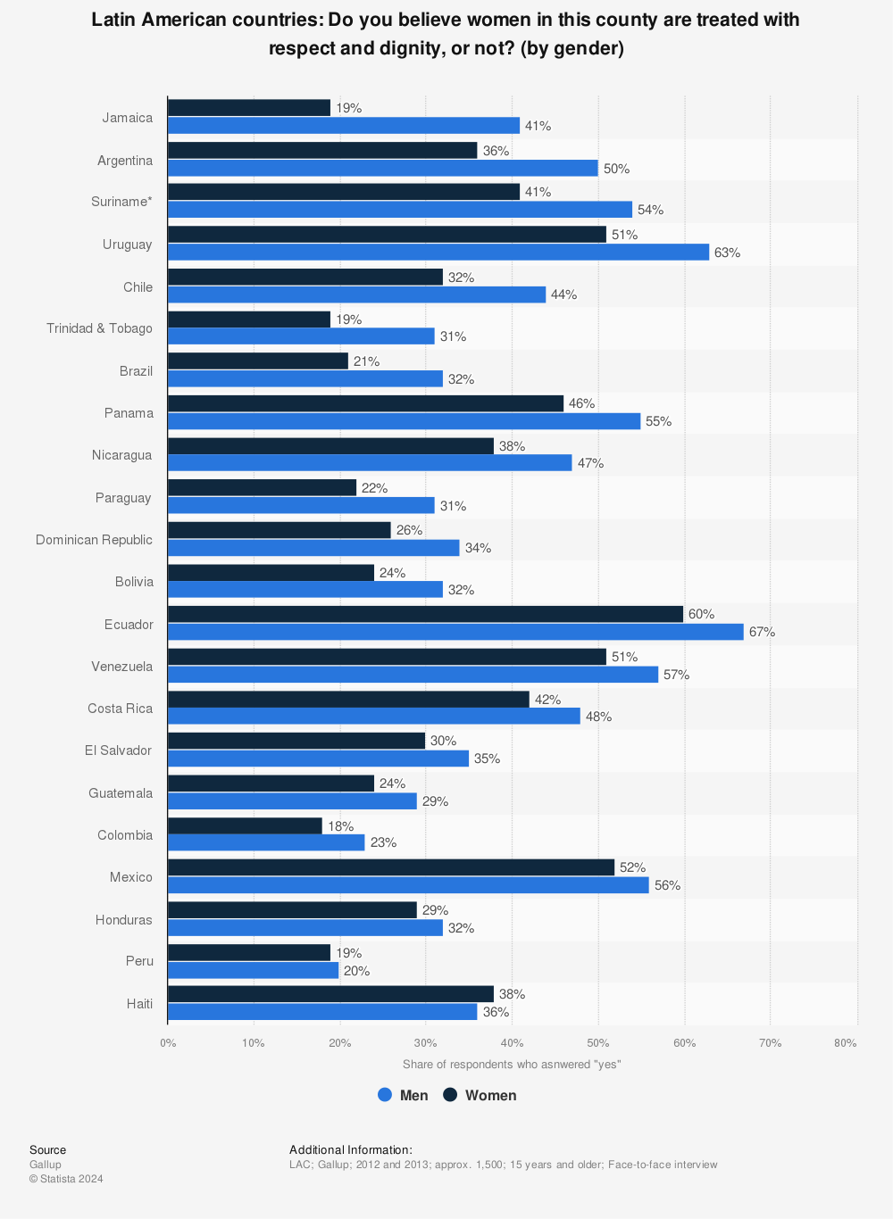 Statistic: Latin American countries: Do you believe women in this county are treated with respect and dignity, or not? (by gender) | Statista