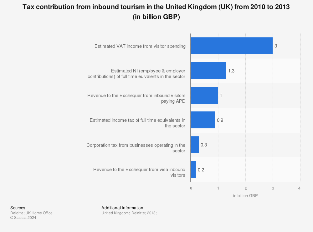 Statistic: Tax contribution from inbound tourism in the United Kingdom (UK) from 2010 to 2013 (in billion GBP) | Statista