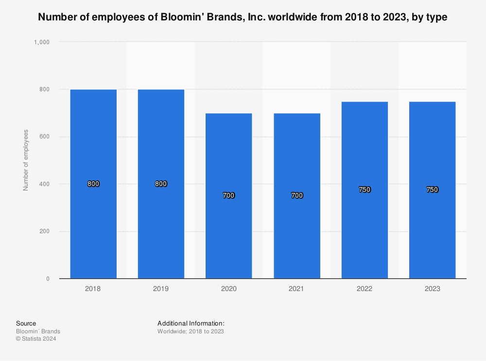 Statistic: Number of employees of Bloomin' Brands, Inc. worldwide from 2018 to 2022, by type | Statista