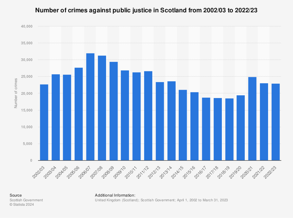 Statistic: Number of crimes against public justice in Scotland from 2002/03 to 2020/21 | Statista