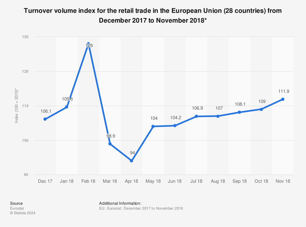 Statistic: Turnover volume index for the retail trade in the European Union (28 countries) from December 2017 to November 2018* | Statista