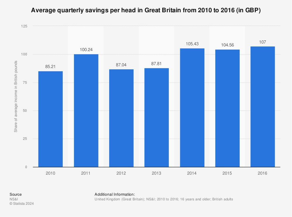 Statistic: Average quarterly savings per head in Great Britain from 2010 to 2016 (in GBP) | Statista