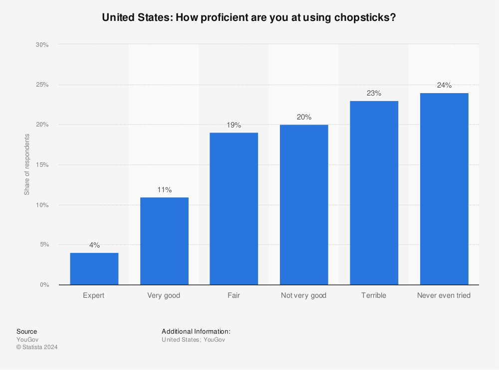 Statistic: United States: How proficient are you at using chopsticks? | Statista