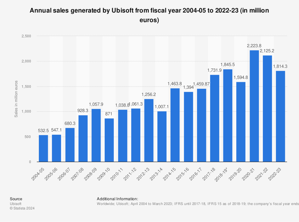 Statistic: Sales generated by Ubisoft from fiscal year 2004-05 to 2022-23 (in million euros) | Statista