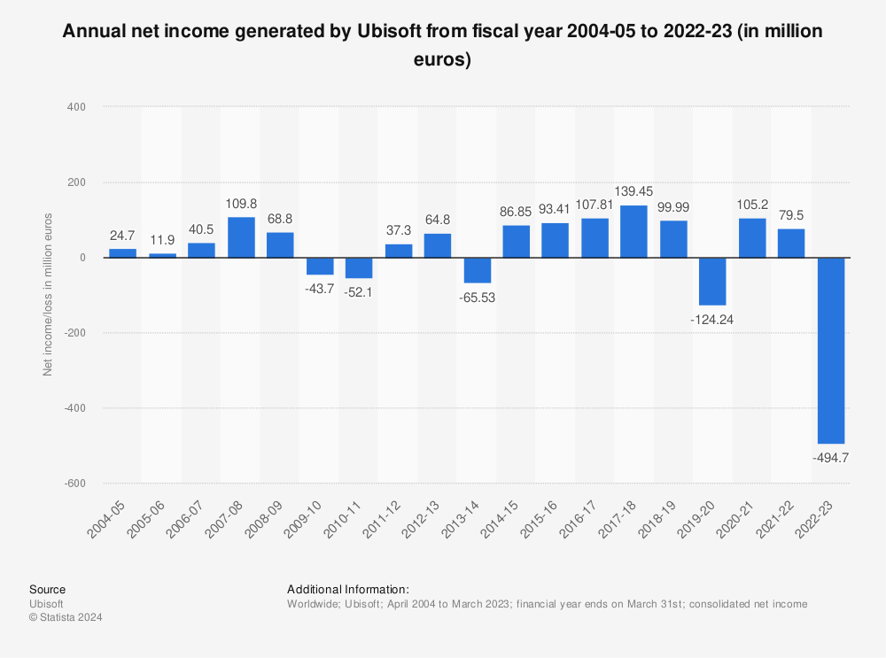 Statistic: Annual net income generated by Ubisoft from fiscal year 2004-05 to 2021-22 (in million euros) | Statista