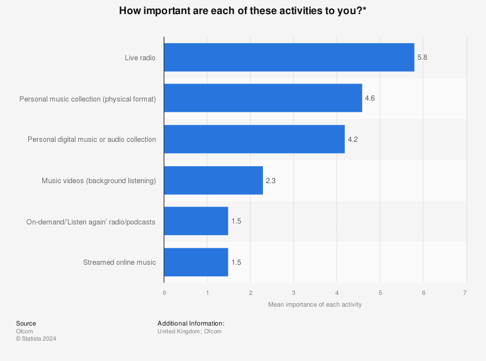 Statistic: How important are each of these activities to you?* | Statista
