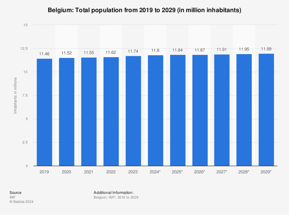 Statistic: Belgium: Total population from 2017 to 2027 (in million inhabitants) | Statista