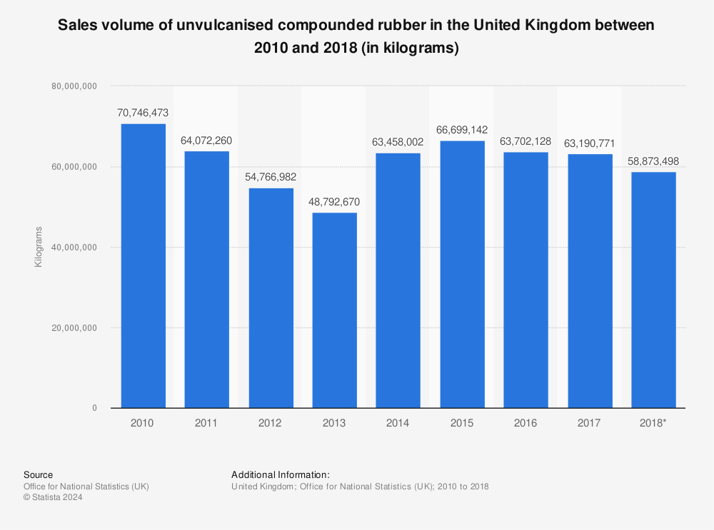 Statistic: Sales volume of unvulcanised compounded rubber in the United Kingdom between 2010 and 2018 (in kilograms) | Statista
