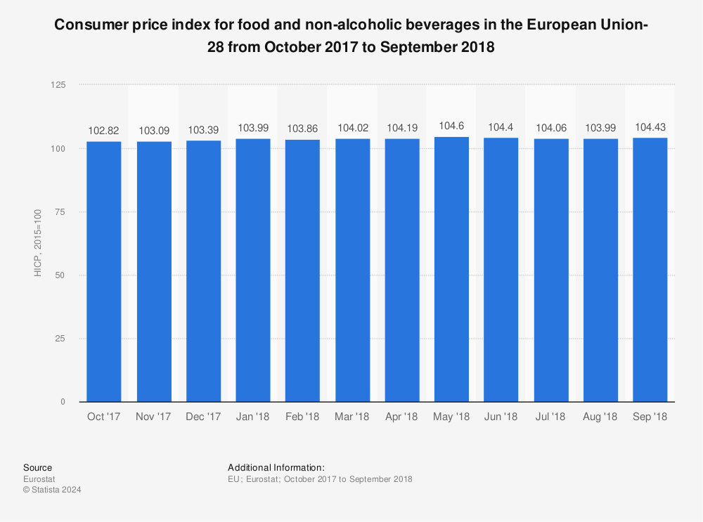 Statistic: Consumer price index for food and non-alcoholic beverages in the European Union-28 from October 2017 to September 2018 | Statista