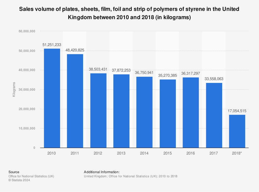 Statistic: Sales volume of plates, sheets, film, foil and strip of polymers of styrene in the United Kingdom between 2010 and 2018 (in kilograms) | Statista