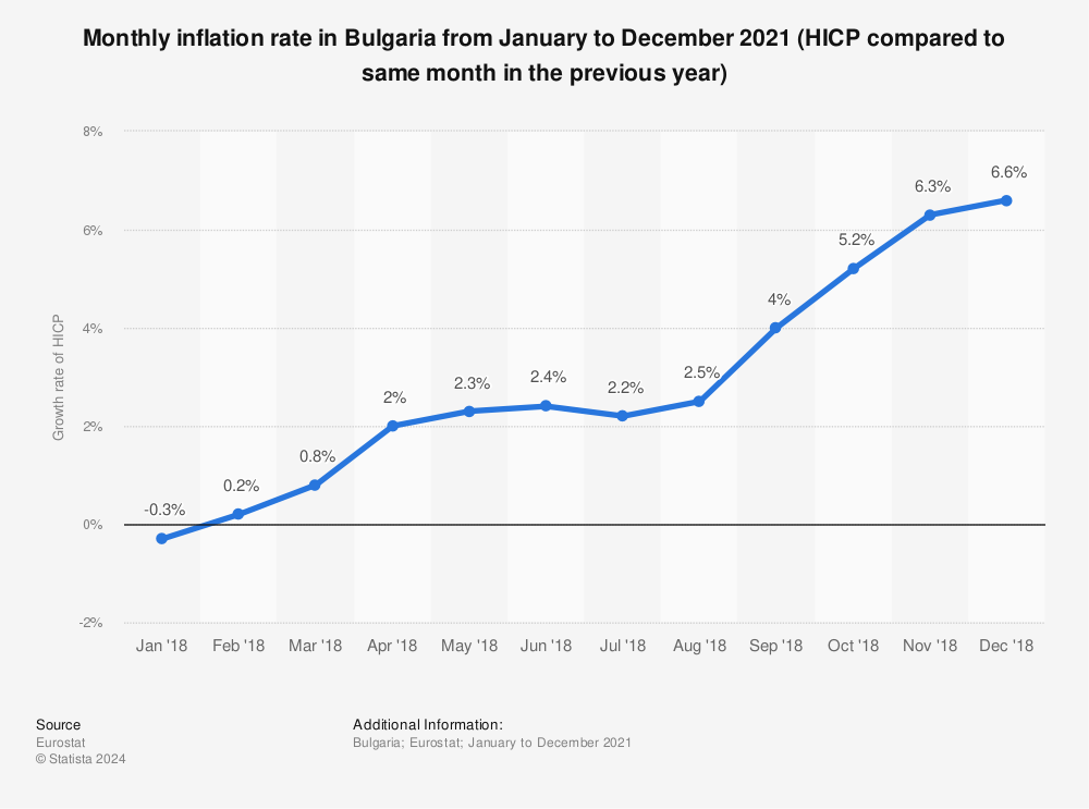 Statistic: Monthly inflation rate in Bulgaria from January to December 2021 (HICP compared to same month in the previous year) | Statista