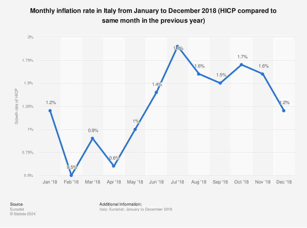 Statistic: Monthly inflation rate in Italy from January to December 2018 (HICP compared to same month in the previous year) | Statista
