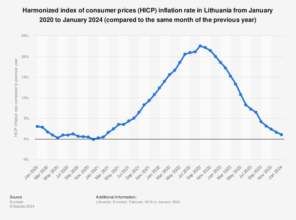 Statistic: Monthly inflation rate in Lithuania from February 2018 to January 2019 (HICP compared to same month in the previous year) | Statista