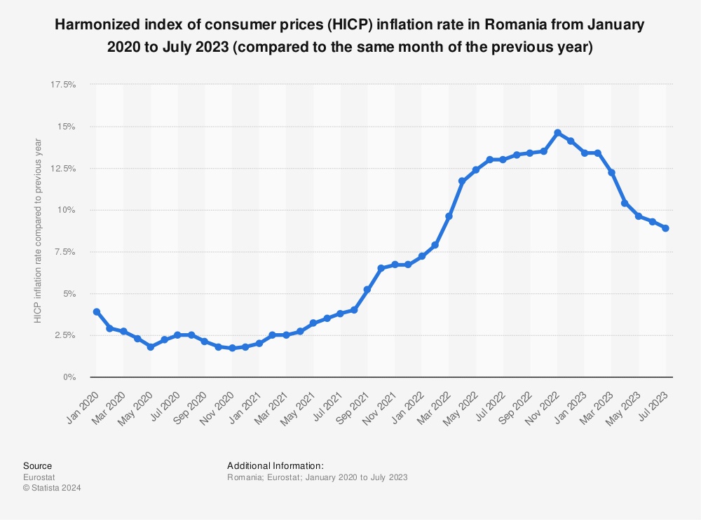 Statistic: Harmonized index of consumer prices (HICP) inflation rate in Romania from January 2020 to July 2023 (compared to the same month of the previous year) | Statista