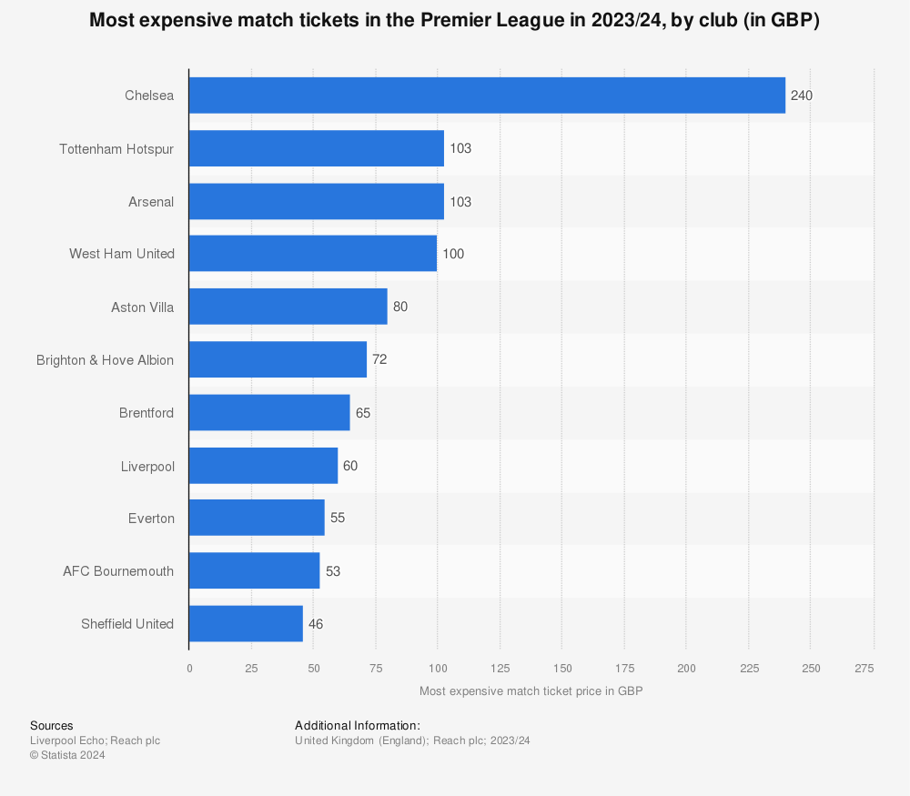 Statistic: Teams of the Premier League ranked by most expensive match-day ticket in 2020 (in GBP)* | Statista