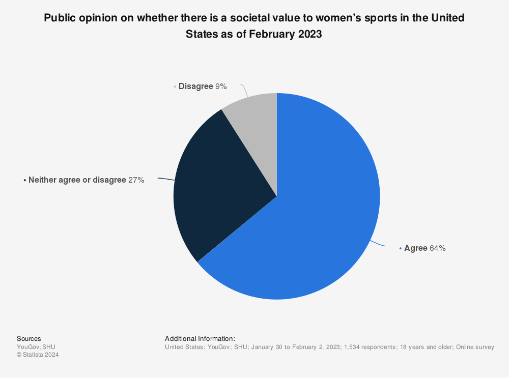 Statistic: Public opinion on whether there is a societal value to women’s sports in the United States as of February 2023 | Statista
