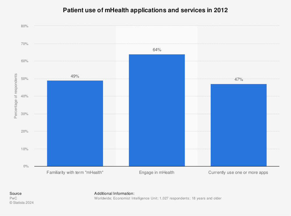 Statistic: Patient use of mHealth applications and services in 2012  | Statista