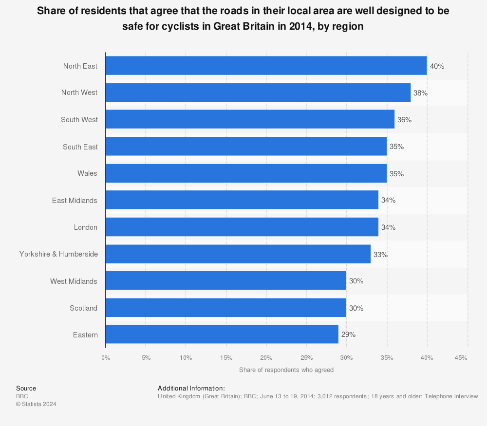 Statistic: Share of residents that agree that the roads in their local area are well designed to be safe for cyclists in Great Britain in 2014, by region | Statista