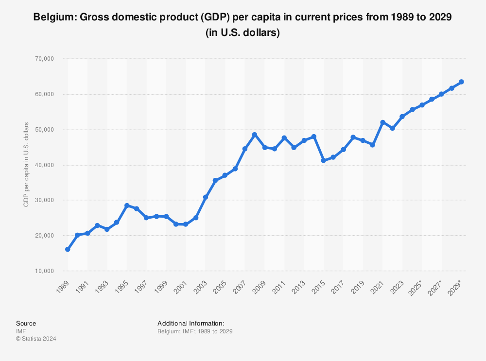 Statistic: Belgium: Gross domestic product (GDP) per capita in current prices from 1987 to 2027 (in U.S. dollars) | Statista