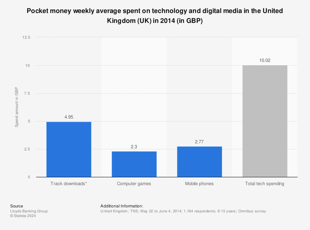 Statistic: Pocket money weekly average spent on technology and digital media in the United Kingdom (UK) in 2014 (in GBP) | Statista