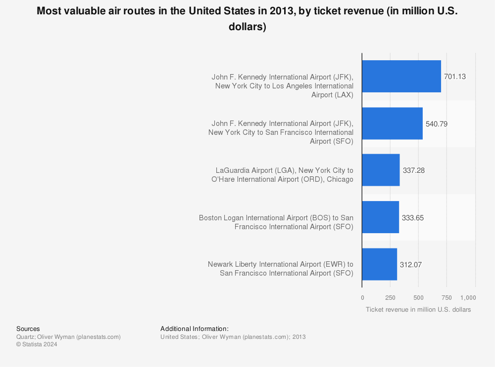 Statistic: Most valuable air routes in the United States in 2013, by ticket revenue (in million U.S. dollars) | Statista
