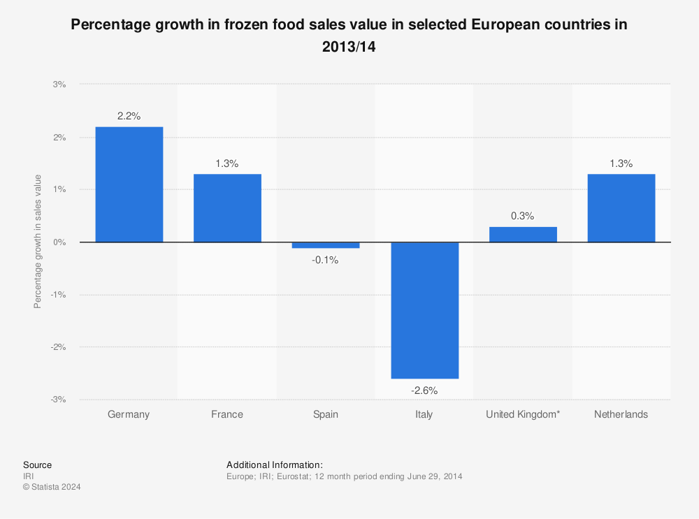 Statistic: Percentage growth in frozen food sales value in selected European countries in 2013/14 | Statista