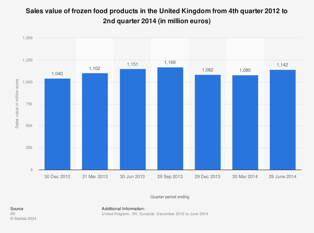 Statistic: Sales value of frozen food products in the United Kingdom from 4th quarter 2012 to 2nd quarter 2014 (in million euros) | Statista