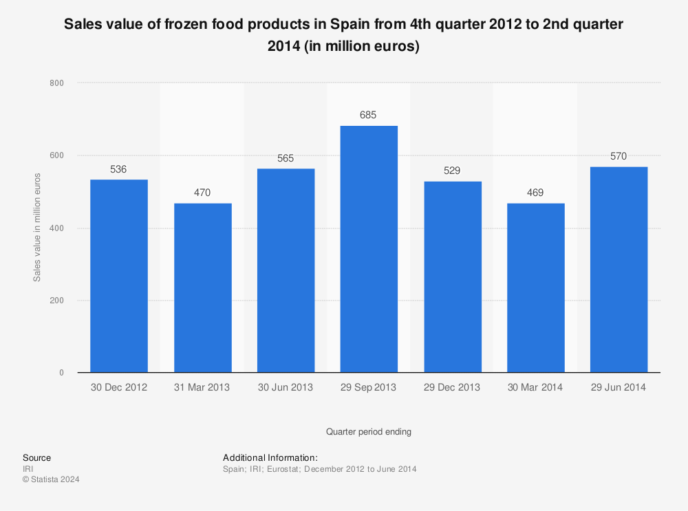 Statistic: Sales value of frozen food products in Spain from 4th quarter 2012 to 2nd quarter 2014 (in million euros) | Statista