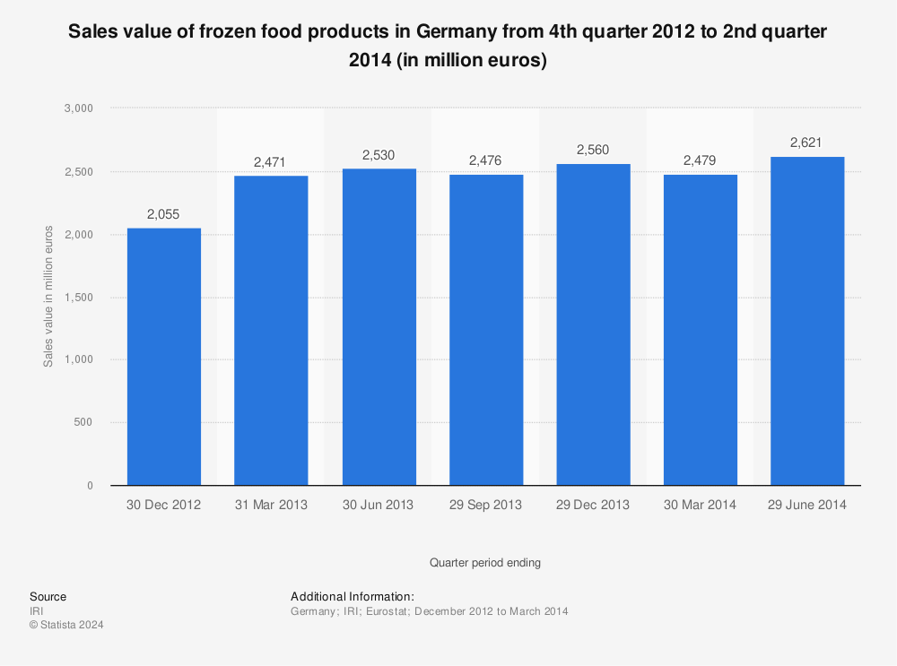 Statistic: Sales value of frozen food products in Germany from 4th quarter 2012 to 2nd quarter 2014 (in million euros) | Statista