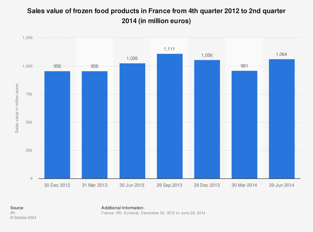 Statistic: Sales value of frozen food products in France from 4th quarter 2012 to 2nd quarter 2014 (in million euros) | Statista
