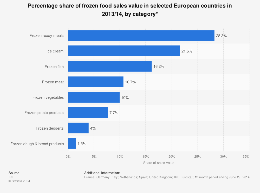 Statistic: Percentage share of frozen food sales value in selected European countries in 2013/14, by category* | Statista