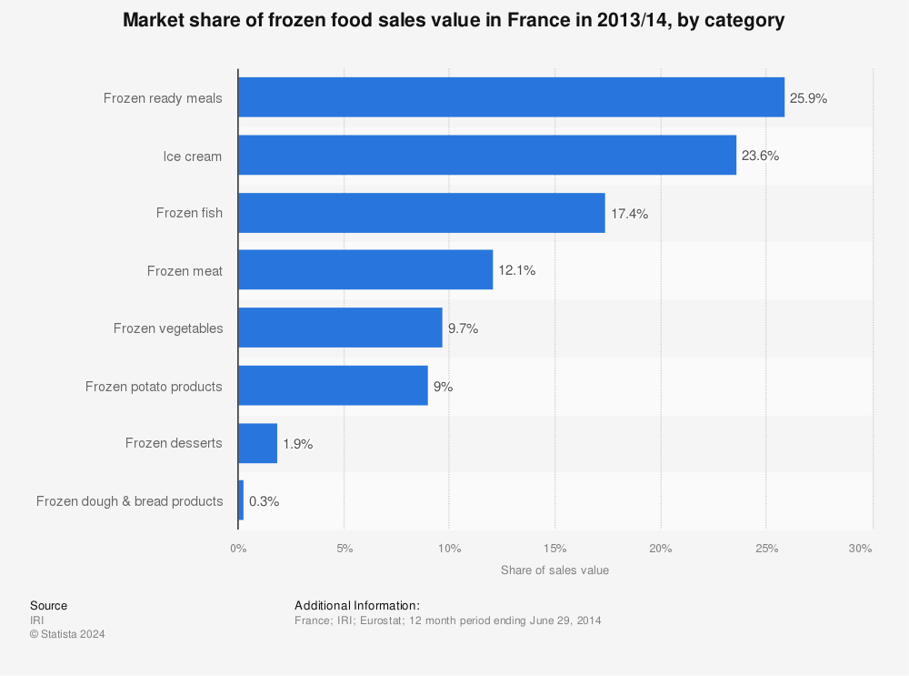 Statistic: Market share of frozen food sales value in France in 2013/14, by category | Statista
