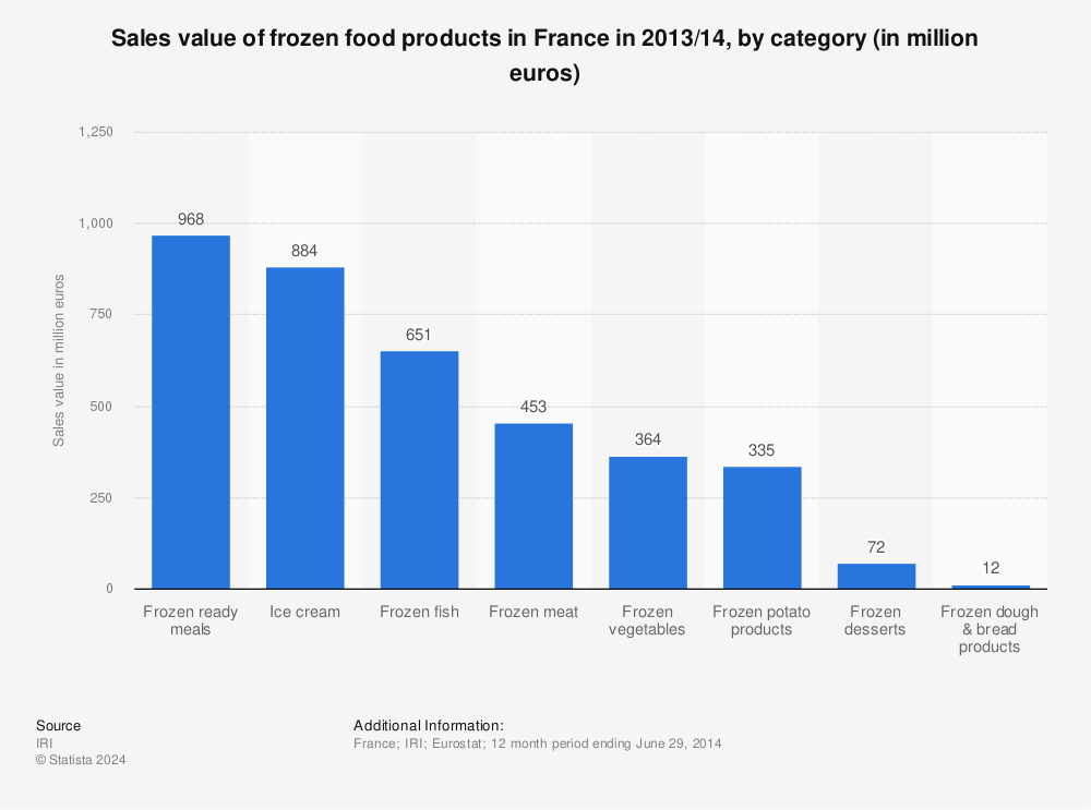 Statistic: Sales value of frozen food products in France in 2013/14, by category (in million euros) | Statista