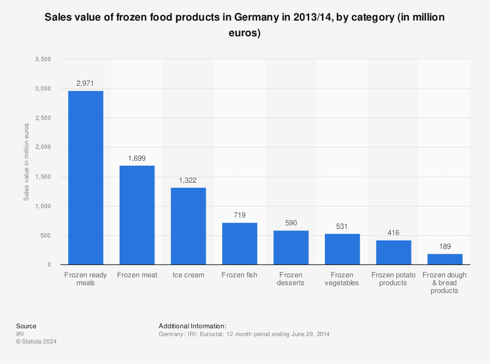 Statistic: Sales value of frozen food products in Germany in 2013/14, by category (in million euros) | Statista